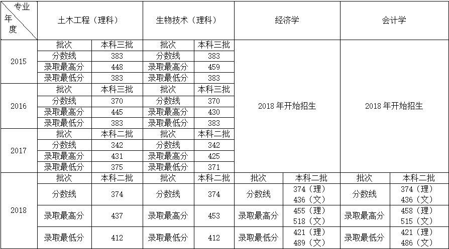 英国威廉希尔公司2015-2018年录取分数线.png